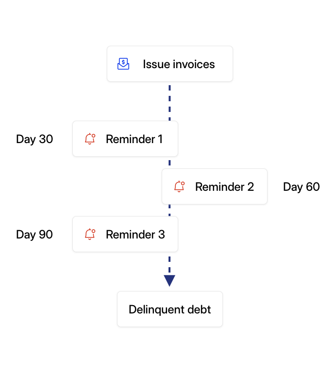 The billable journey